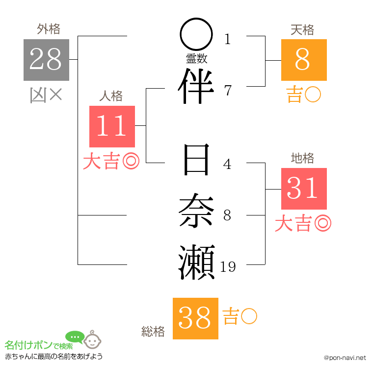 伴 日奈瀬さんの姓名判断結果