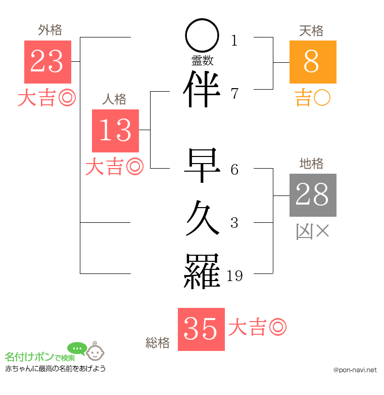 伴 早久羅さんの姓名判断結果