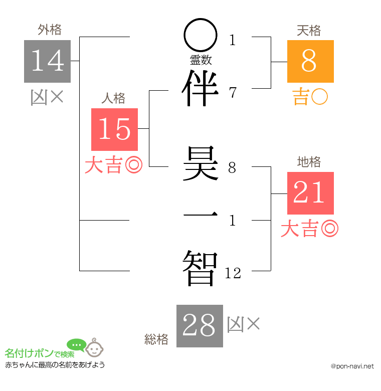 伴 昊一智さんの姓名判断結果