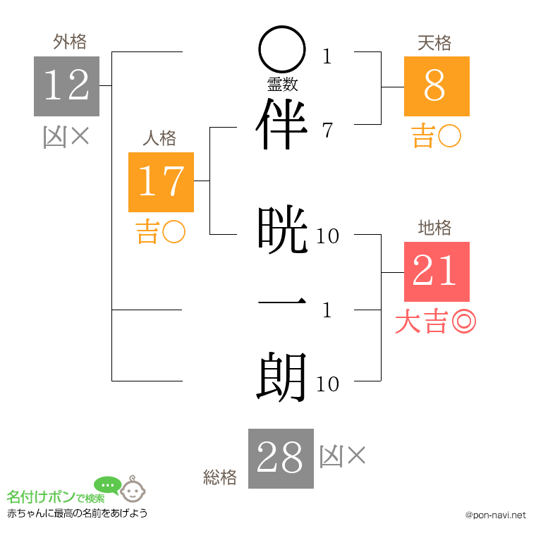 伴 晄一朗さんの姓名判断結果