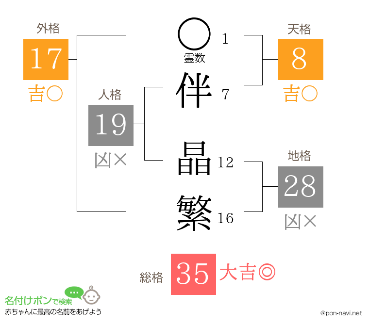 伴 晶繁さんの姓名判断結果