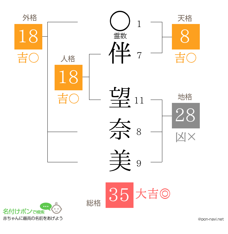 伴 望奈美さんの姓名判断結果