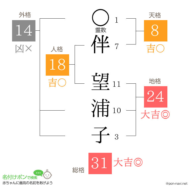 伴 望浦子さんの姓名判断結果
