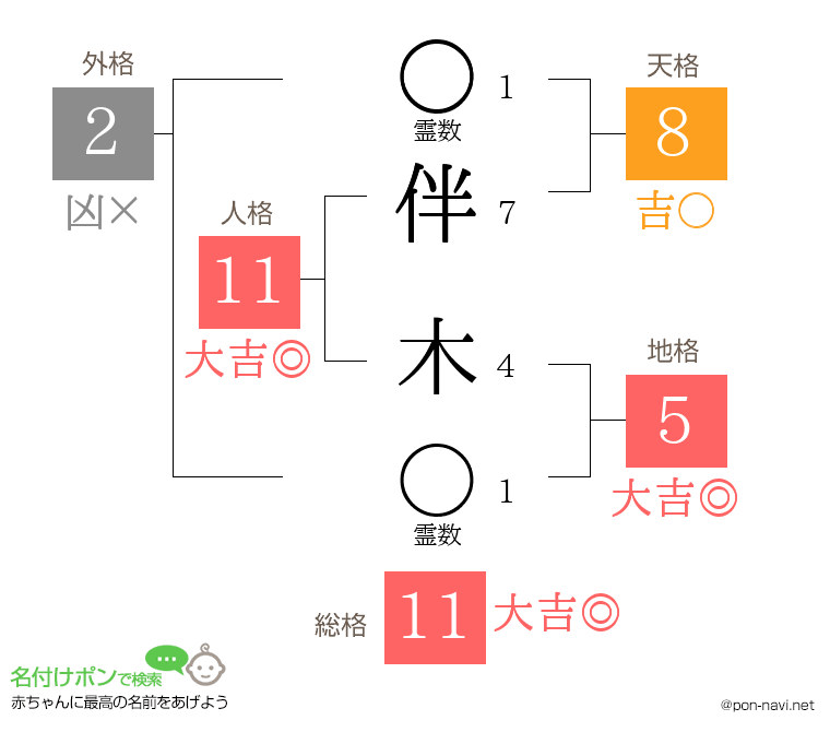 伴 木さんの姓名判断結果
