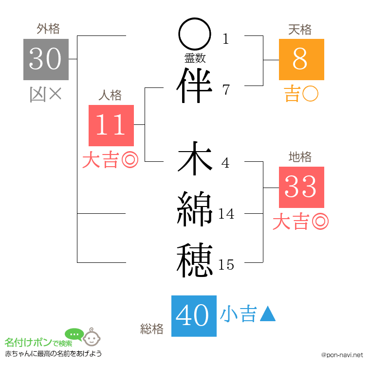 伴 木綿穂さんの姓名判断結果