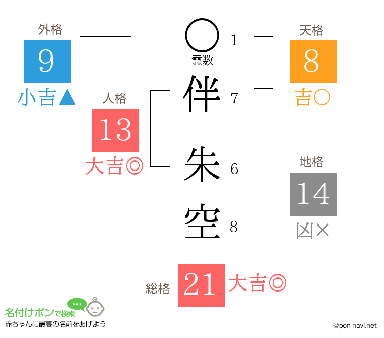 伴 朱空さんの姓名判断結果