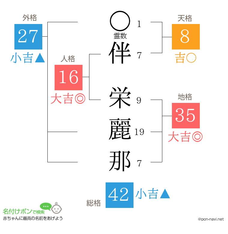 伴 栄麗那さんの姓名判断結果