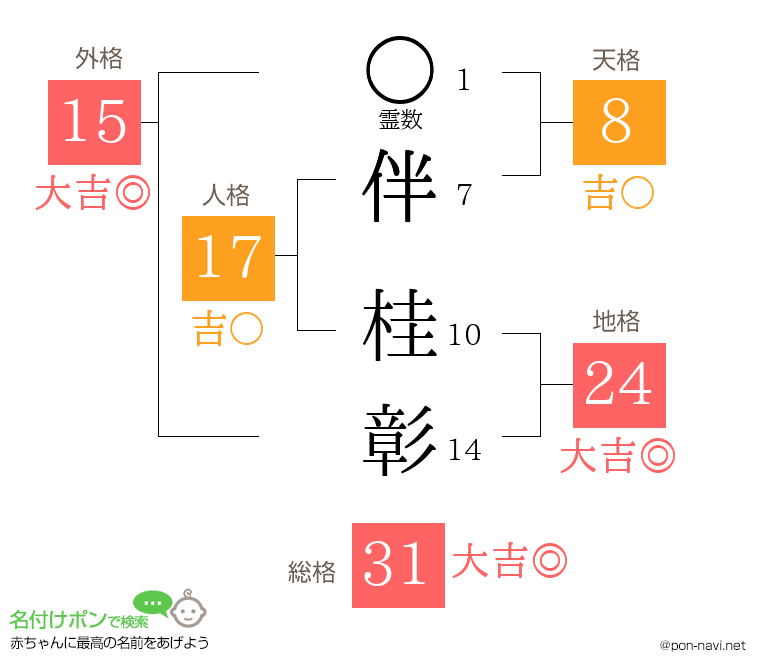 伴 桂彰さんの姓名判断結果