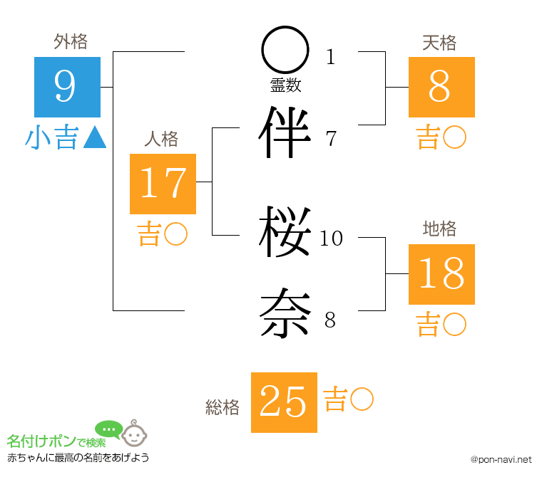 伴 桜奈さんの姓名判断結果