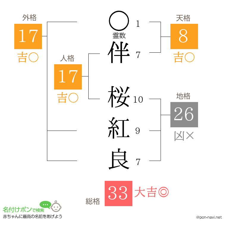 伴 桜紅良さんの姓名判断結果