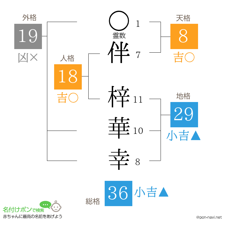 伴 梓華幸さんの姓名判断結果