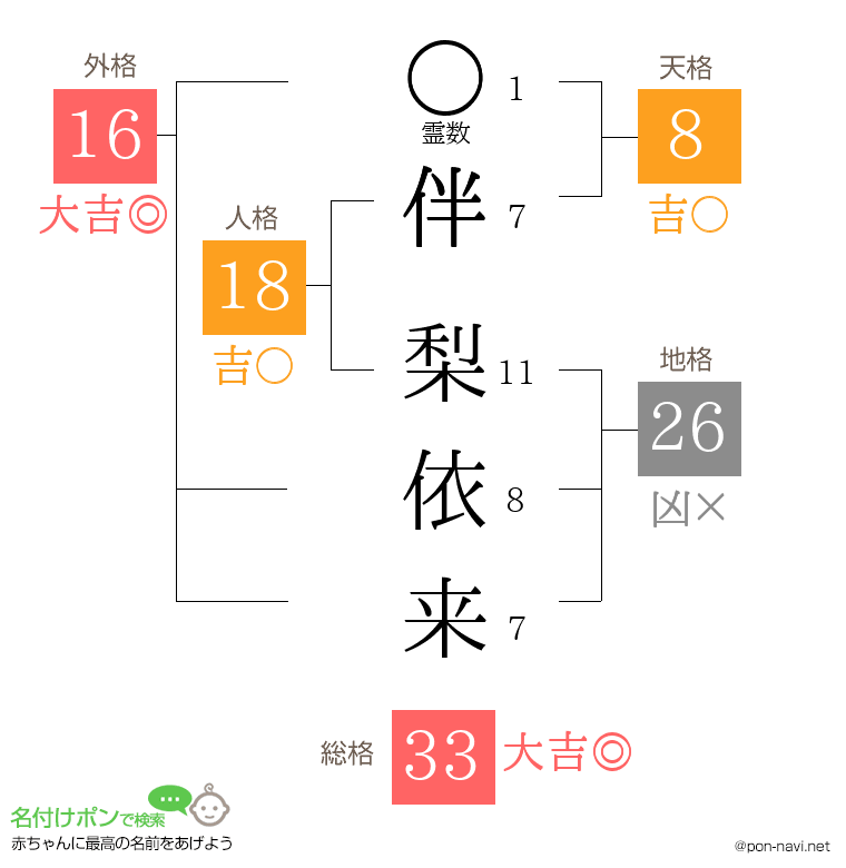 伴 梨依来さんの姓名判断結果