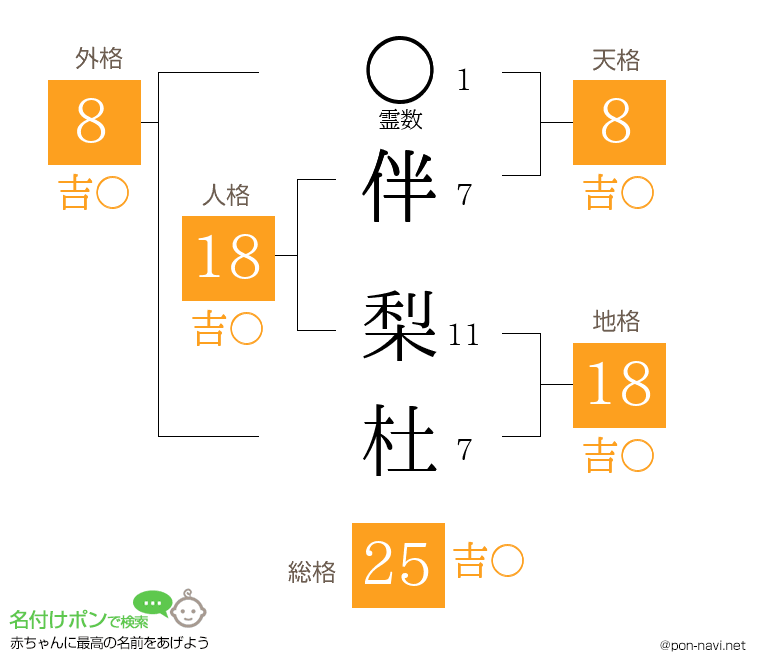 伴 梨杜さんの姓名判断結果