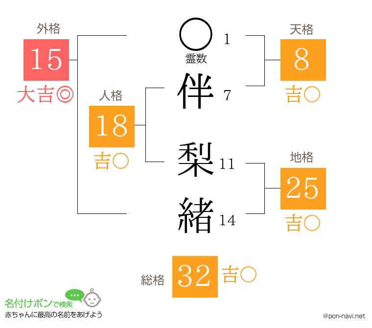 伴 梨緒さんの姓名判断結果