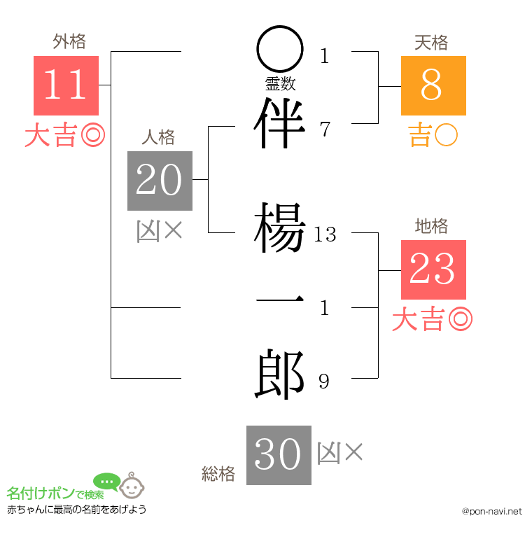 伴 楊一郎さんの姓名判断結果