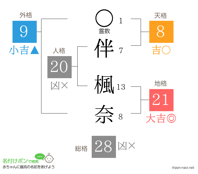 伴 楓奈さんの姓名判断結果