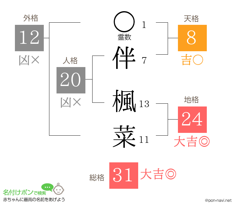 伴 楓菜さんの姓名判断結果