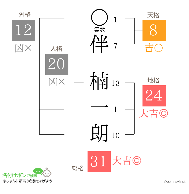 伴 楠一朗さんの姓名判断結果