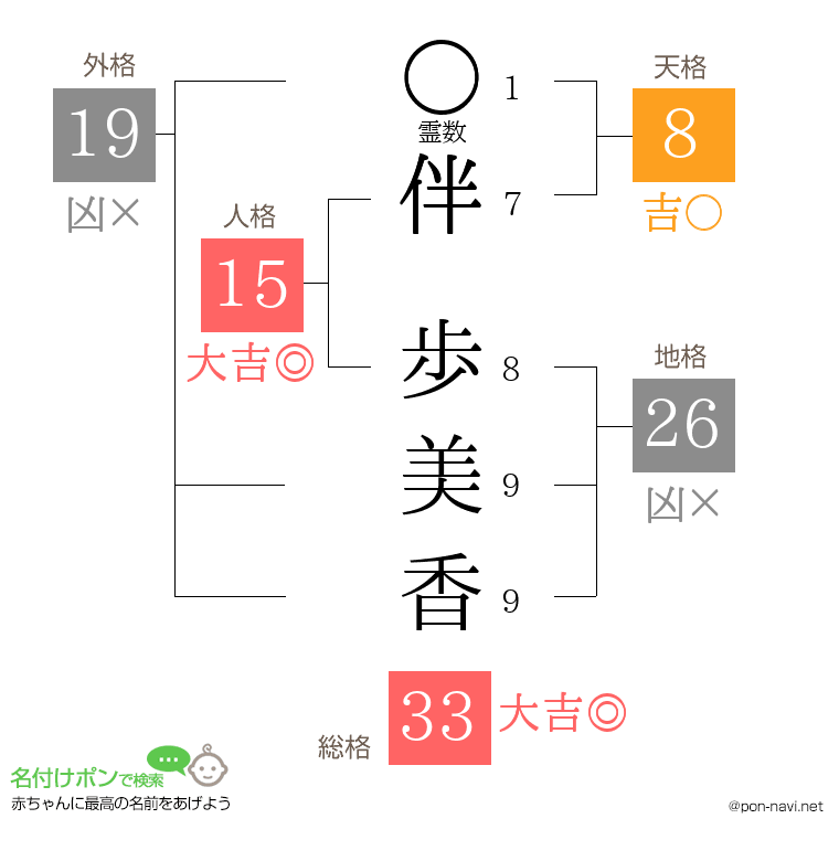 伴 歩美香さんの姓名判断結果