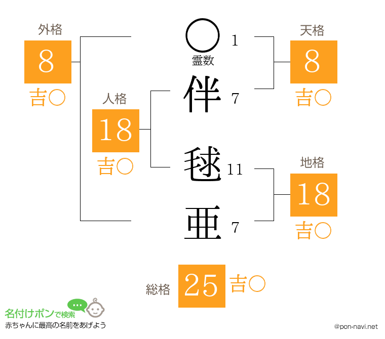 伴 毬亜さんの姓名判断結果