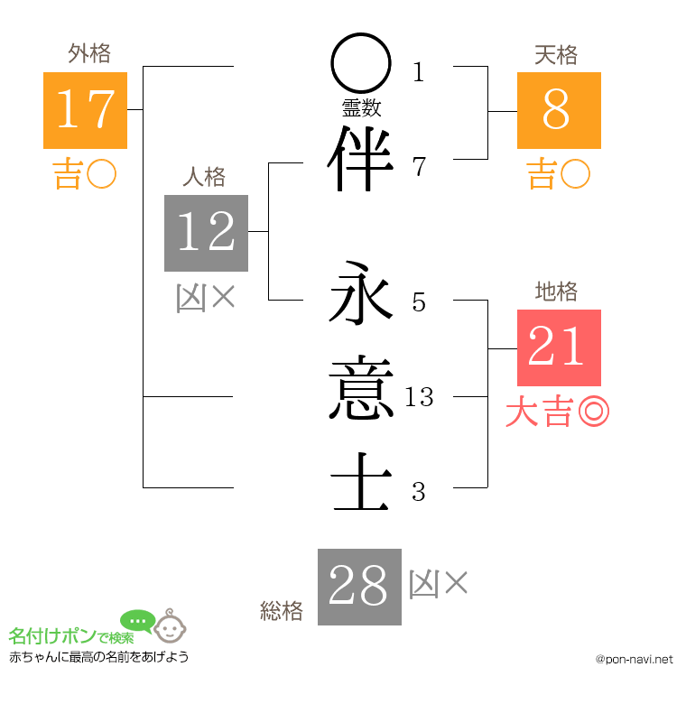 伴 永意士さんの姓名判断結果