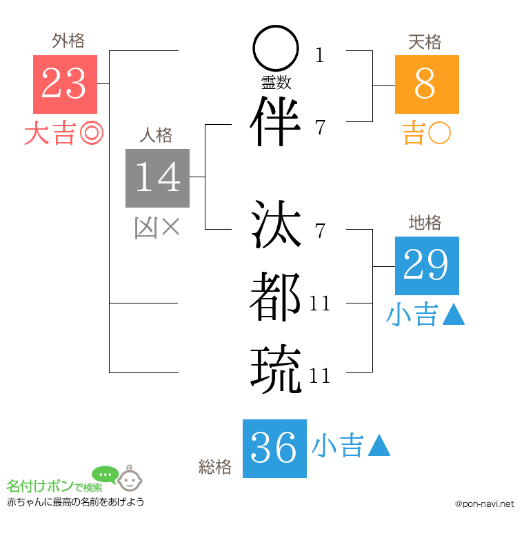 伴 汰都琉さんの姓名判断結果