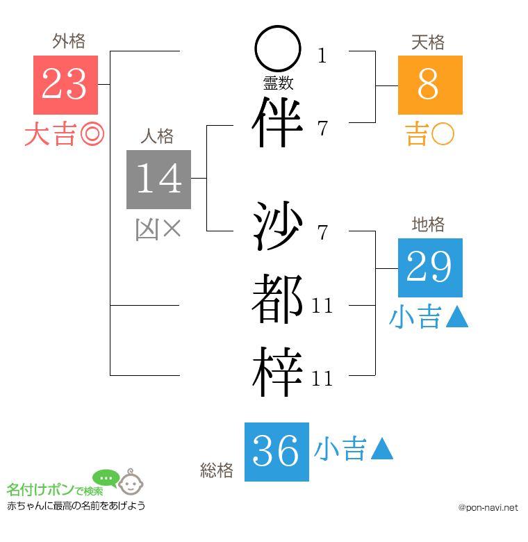 伴 沙都梓さんの姓名判断結果