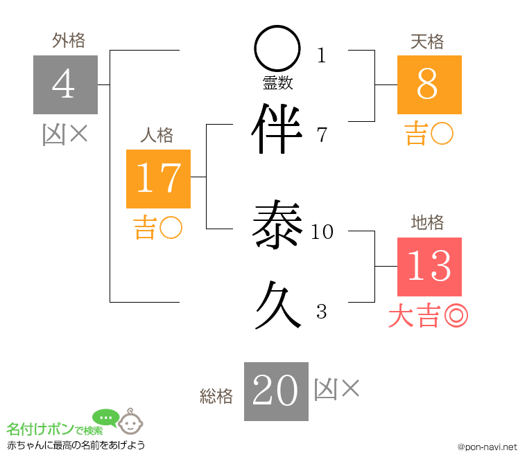 伴 泰久さんの姓名判断結果