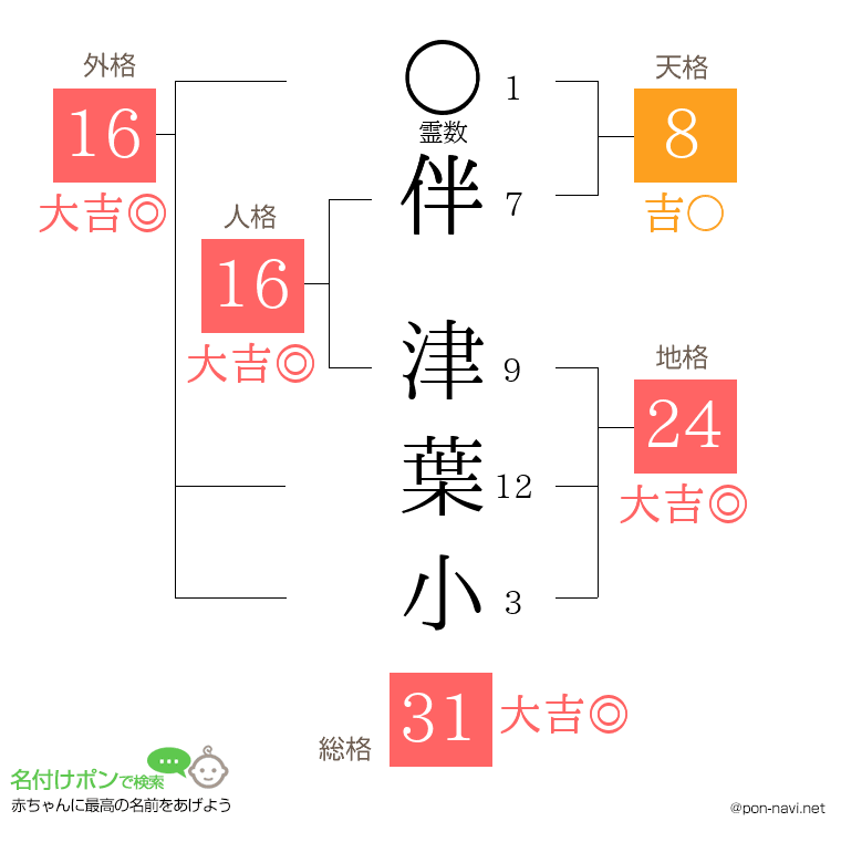伴 津葉小さんの姓名判断結果