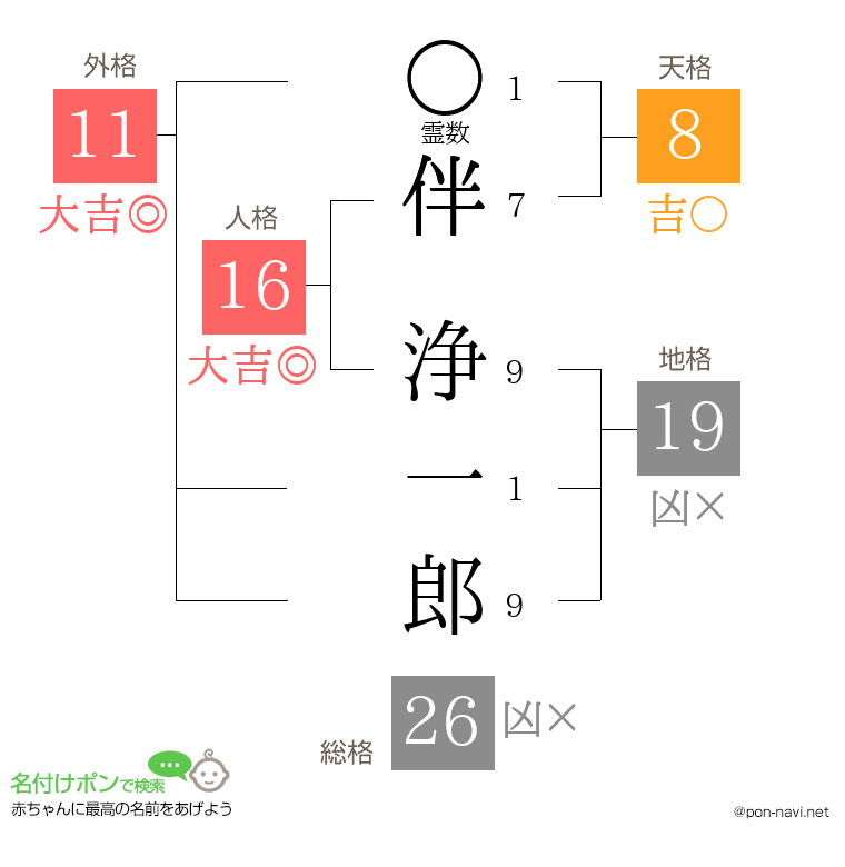 伴 浄一郎さんの姓名判断結果