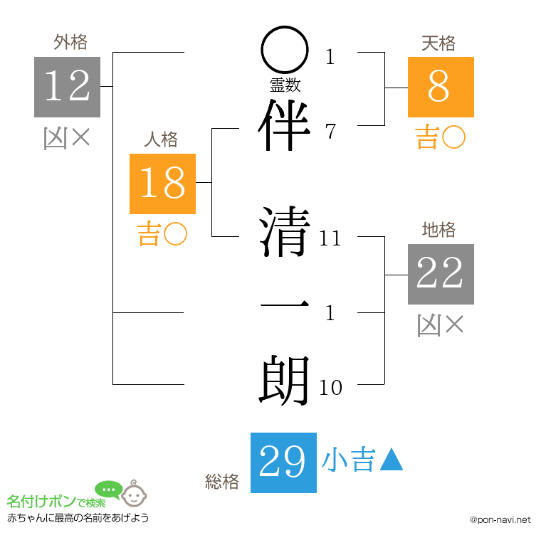 伴 清一朗さんの姓名判断結果
