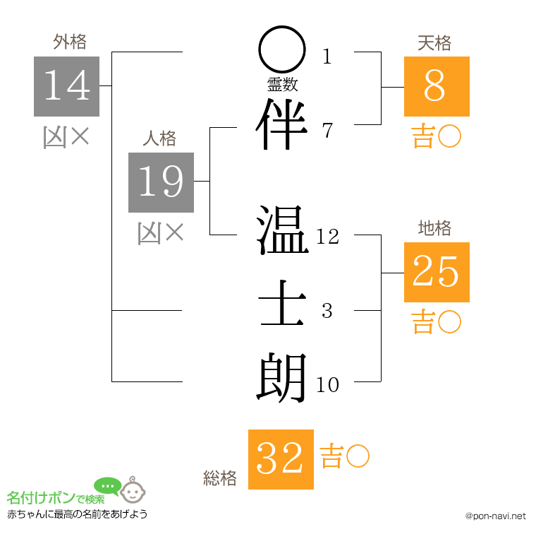伴 温士朗さんの姓名判断結果