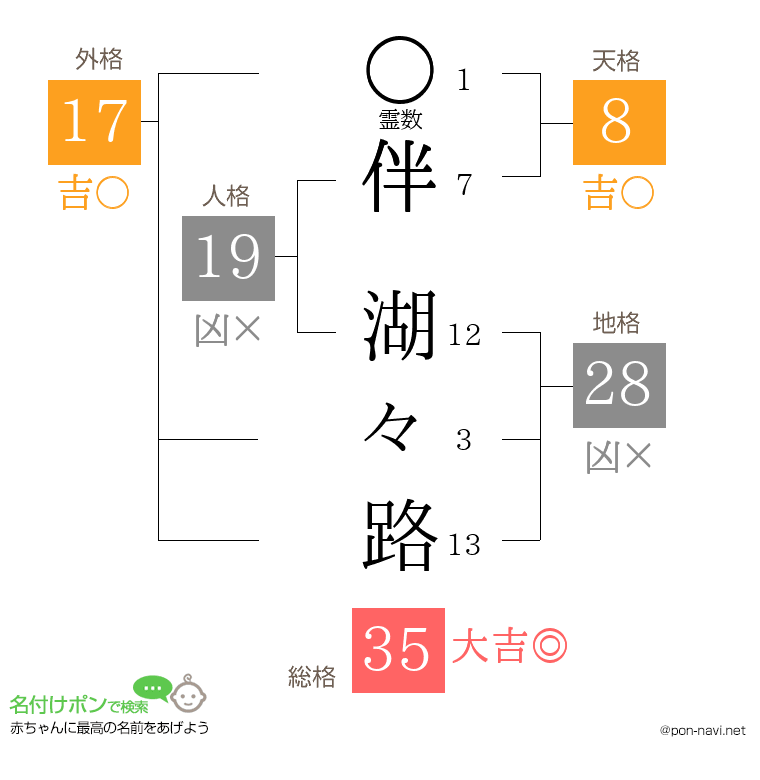 伴 湖々路さんの姓名判断結果