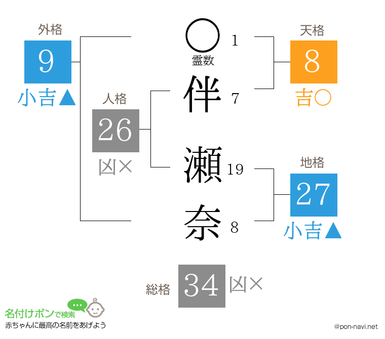 伴 瀬奈さんの姓名判断結果