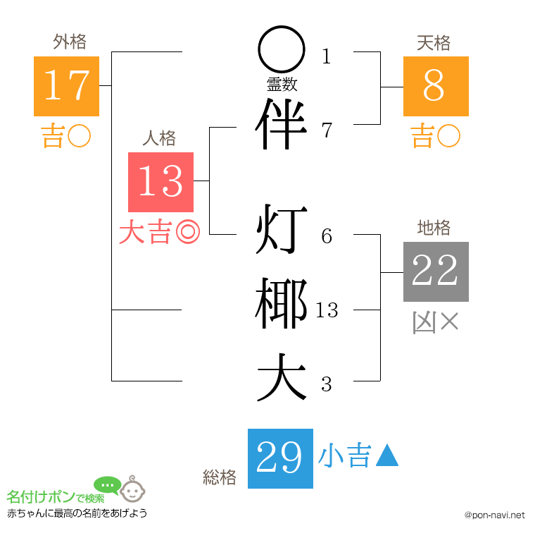 伴 灯椰大さんの姓名判断結果
