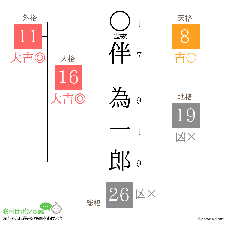 伴 為一郎さんの姓名判断結果