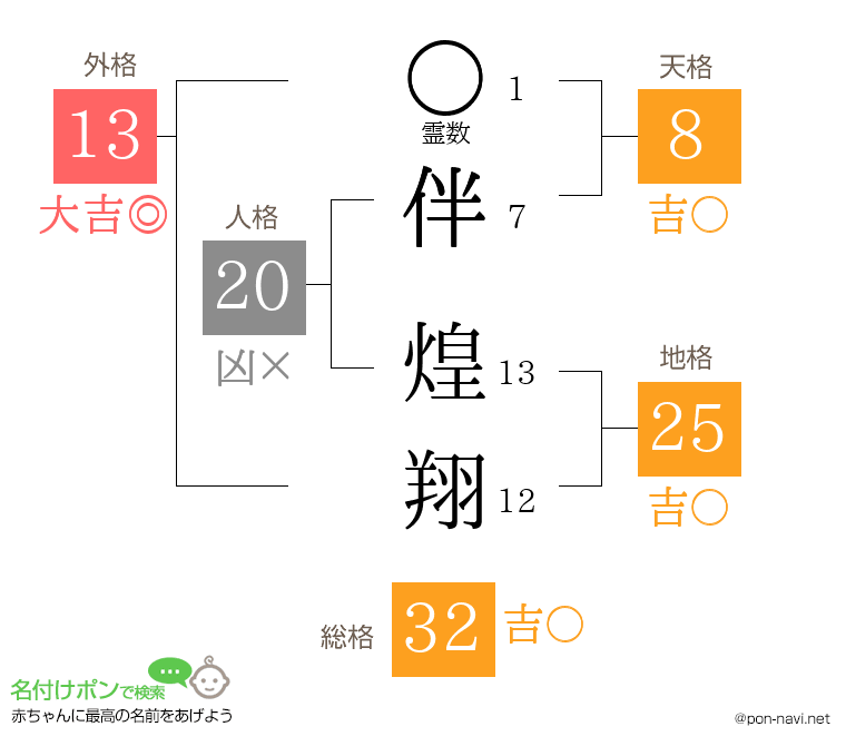 伴 煌翔さんの姓名判断結果