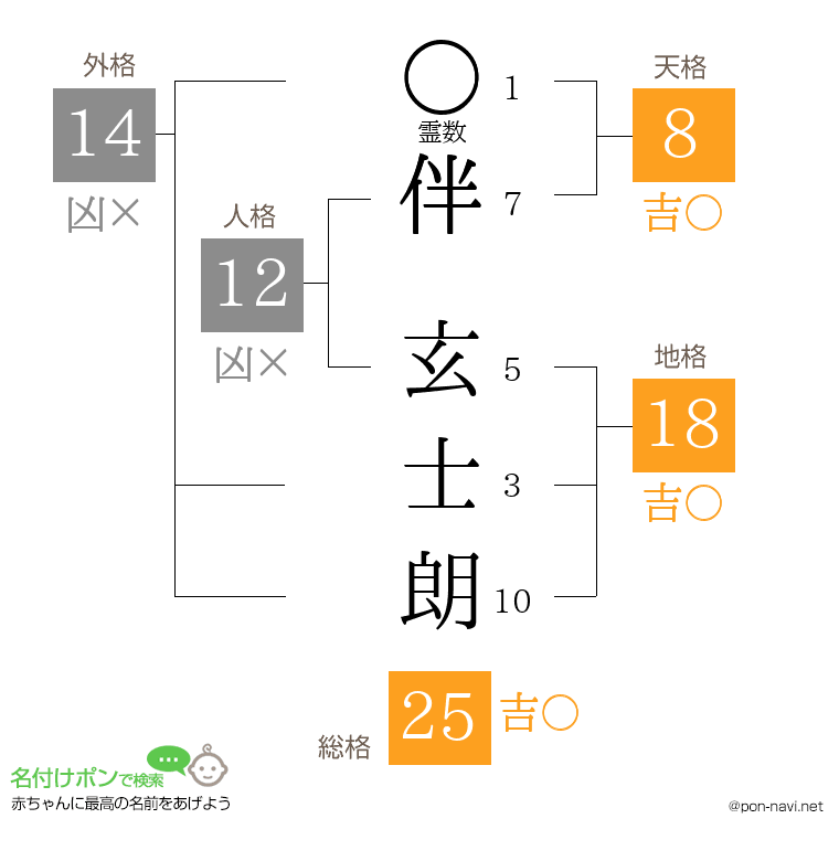 伴 玄士朗さんの姓名判断結果