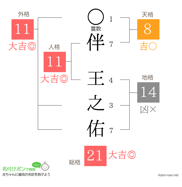 伴 王之佑さんの姓名判断結果