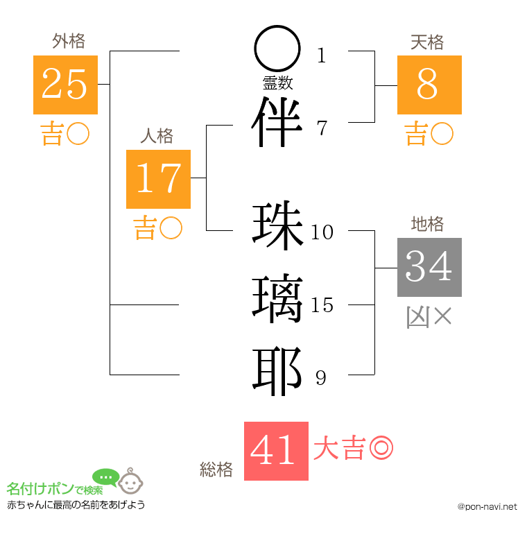 伴 珠璃耶さんの姓名判断結果