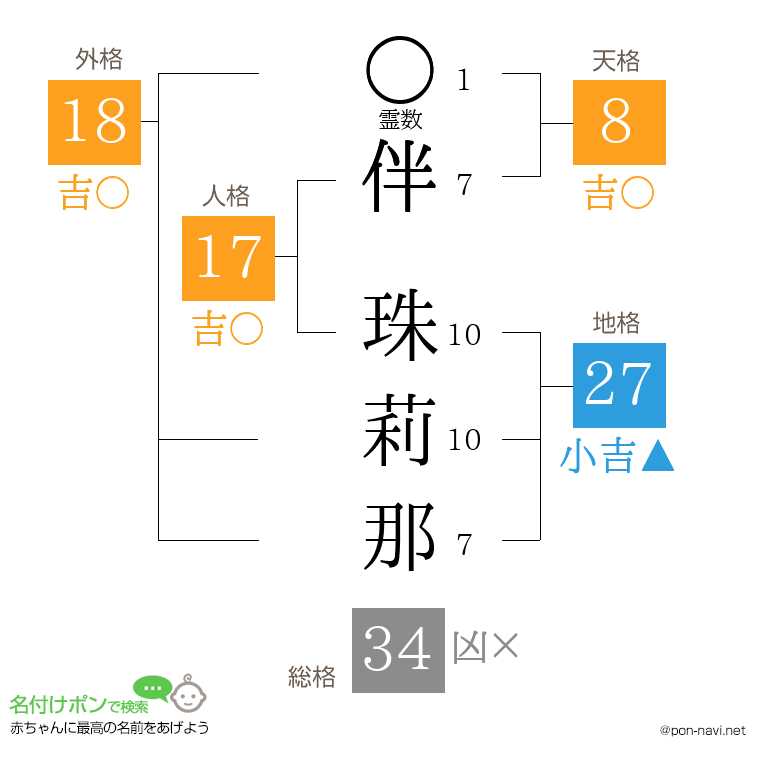 伴 珠莉那さんの姓名判断結果