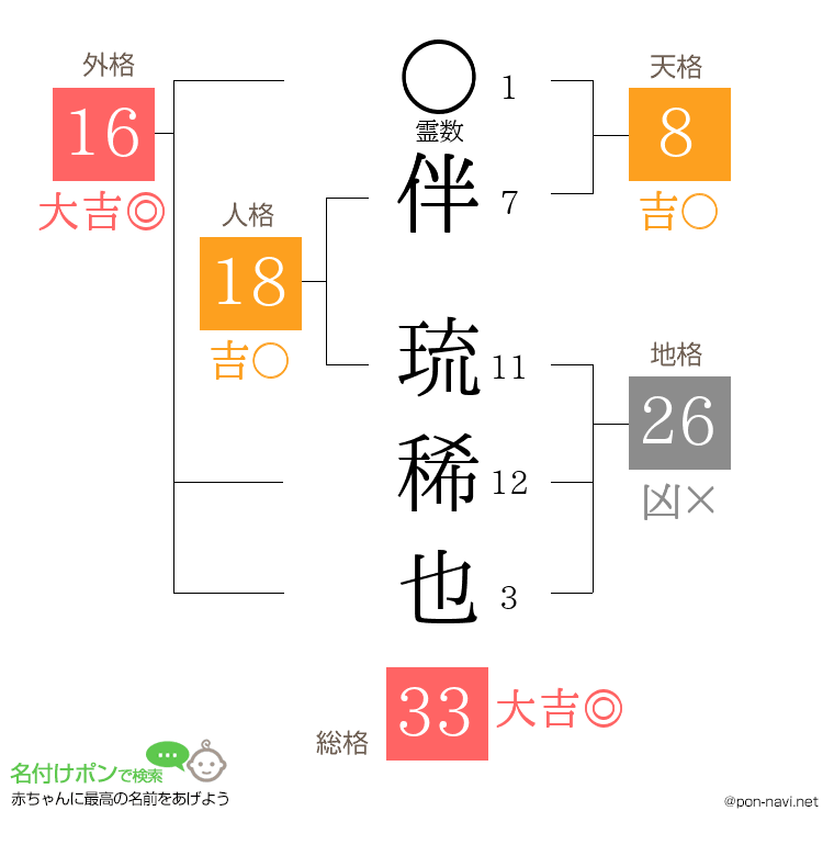 伴 琉稀也さんの姓名判断結果