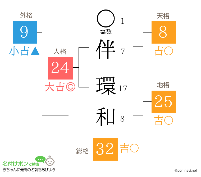 伴 環和さんの姓名判断結果