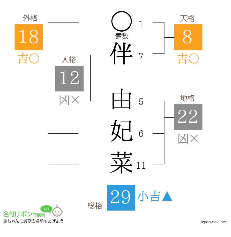 伴 由妃菜さんの姓名判断結果
