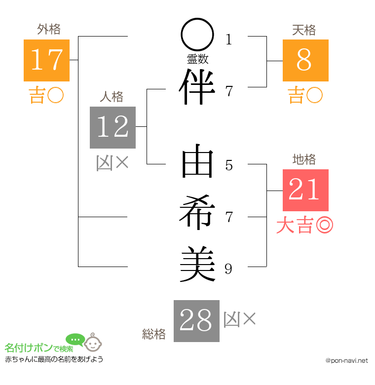 伴 由希美さんの姓名判断結果