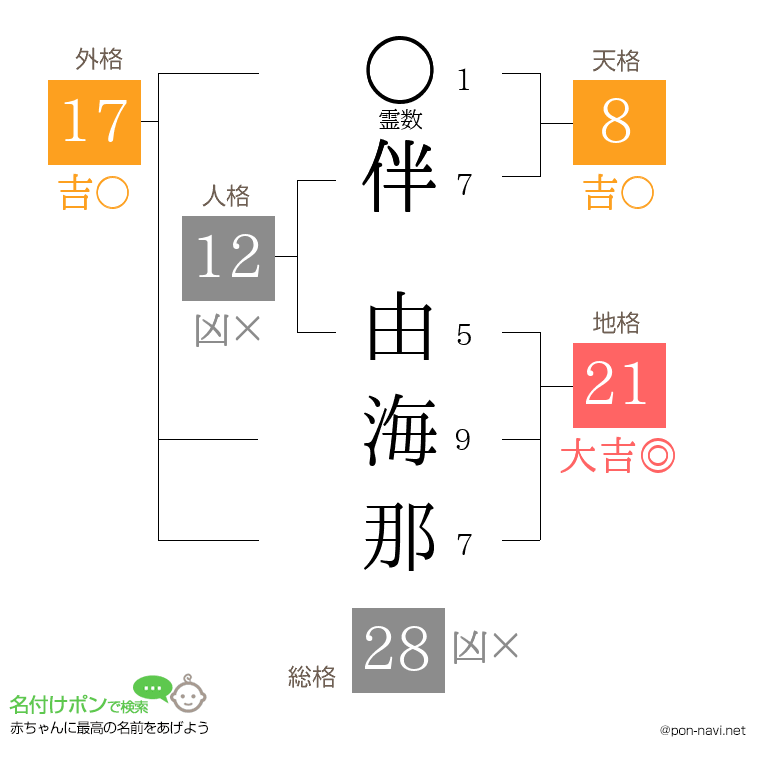 伴 由海那さんの姓名判断結果