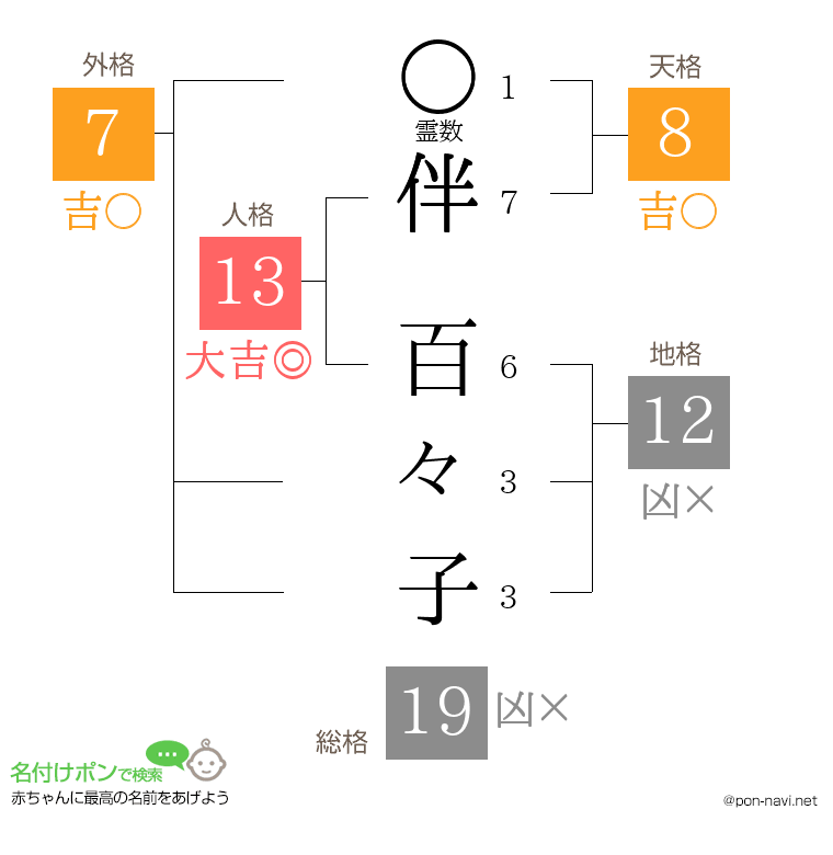 伴 百々子さんの姓名判断結果
