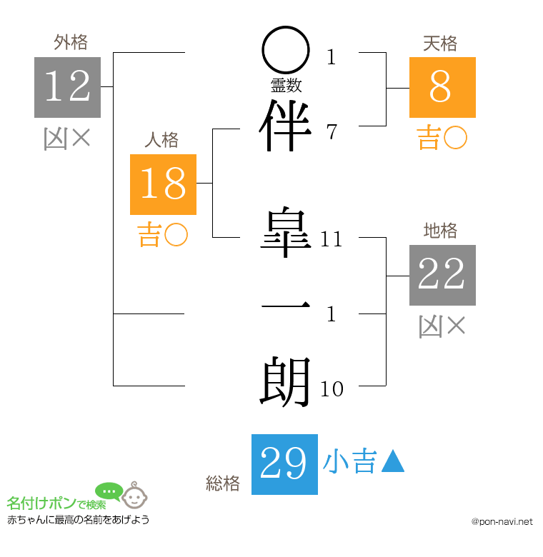 伴 皐一朗さんの姓名判断結果