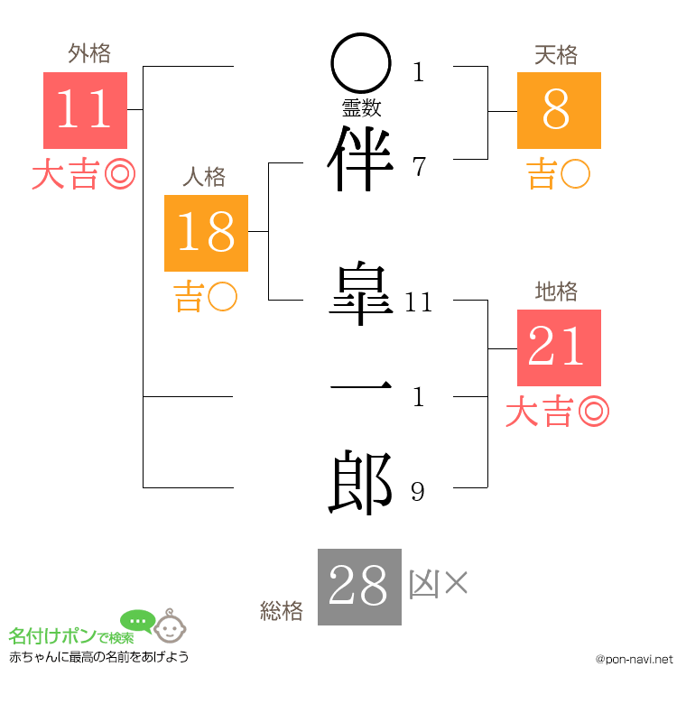 伴 皐一郎さんの姓名判断結果
