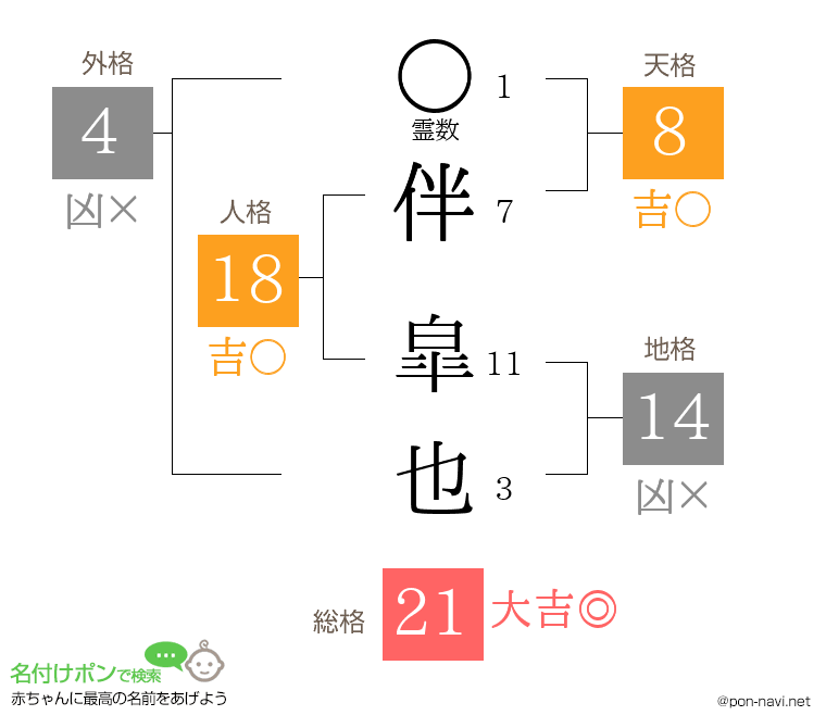 伴 皐也さんの姓名判断結果